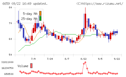 メディアリンクスチャート