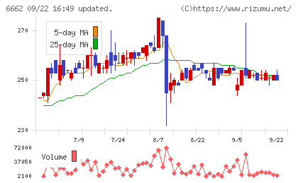 ユビテックチャート