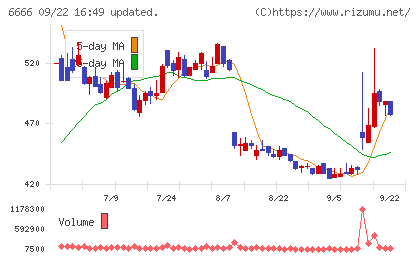 リバーエレテックチャート