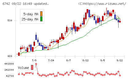 京三製作所チャート