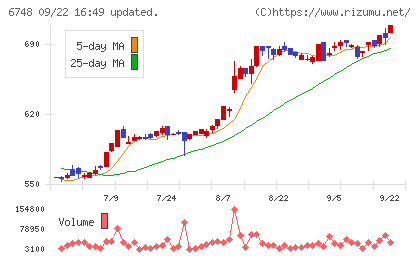 星和電機チャート