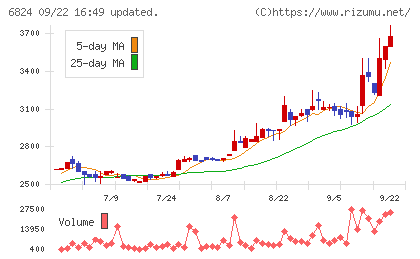 新コスモス電機チャート