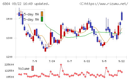 エヌエフホールディングスチャート