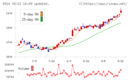 オプテックスグループチャート