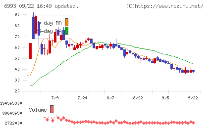 大黒屋ホールディングスチャート