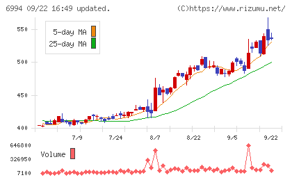 指月電機製作所チャート