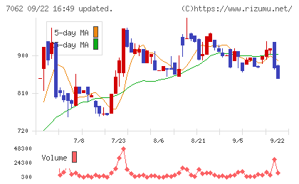 フレアスチャート