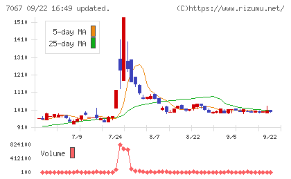 ブランディングテクノロジーチャート