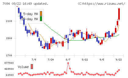 ＮｅｘＴｏｎｅチャート
