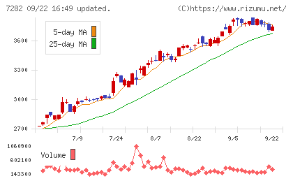 豊田合成チャート