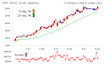 日本精機チャート