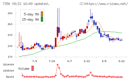 Ｒｅｔｔｙチャート
