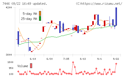 東北化学薬品チャート
