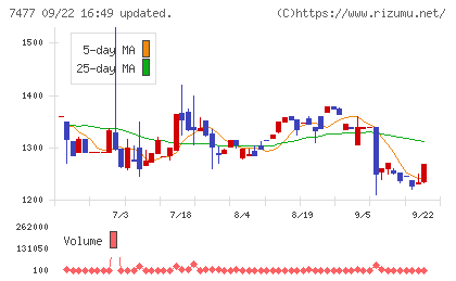ムラキチャート
