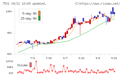 ティムコチャート
