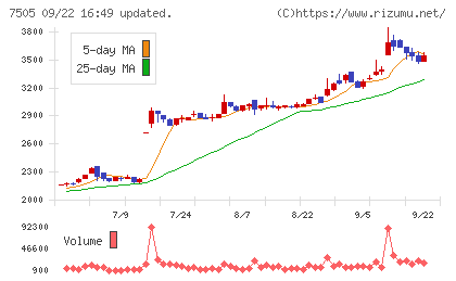 扶桑電通チャート