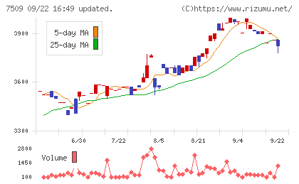 アイエーグループチャート
