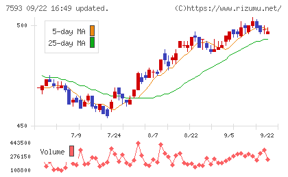 ＶＴホールディングスチャート
