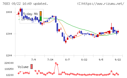 ダブルエーチャート