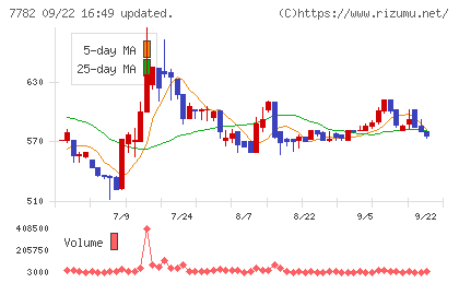 シンシアチャート