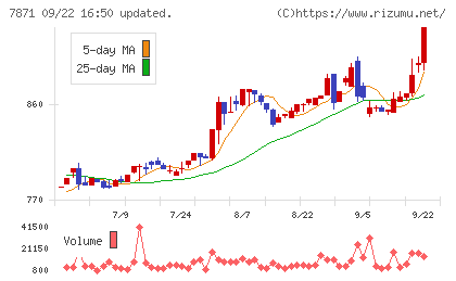 フクビ化学工業チャート