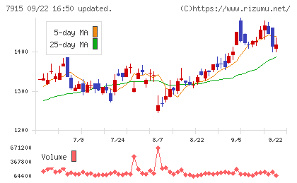 ＮＩＳＳＨＡチャート