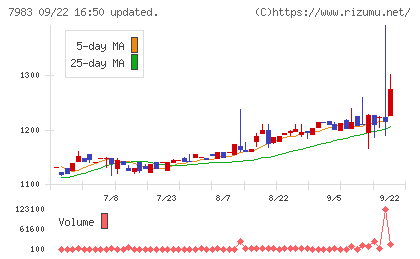 ミロクチャート