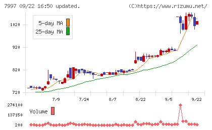 くろがね工作所チャート