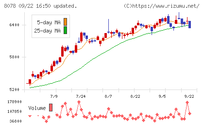 阪和興業チャート