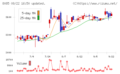 ナラサキ産業チャート
