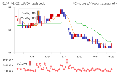 キムラタンチャート