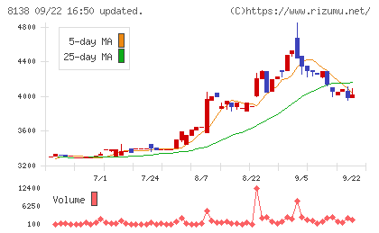 三京化成チャート