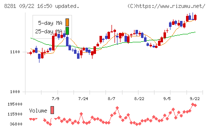 ゼビオホールディングスチャート