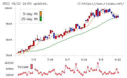 名古屋銀行チャート