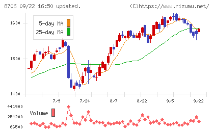 極東証券チャート
