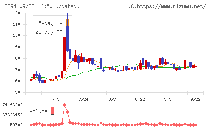 ＲＥＶＯＬＵＴＩＯＮチャート
