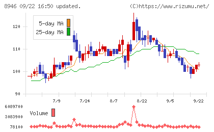 ＡＳＩＡＮ　ＳＴＡＲチャート