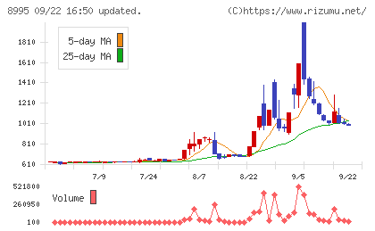 誠建設工業チャート