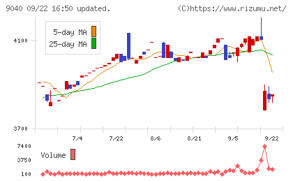 大宝運輸チャート