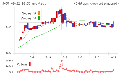 遠州トラックチャート