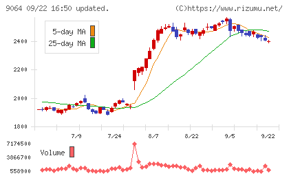 ヤマトホールディングスチャート