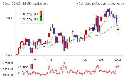 日本郵船チャート