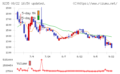 売れるネット広告社グループチャート