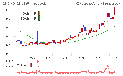 メディア総研チャート