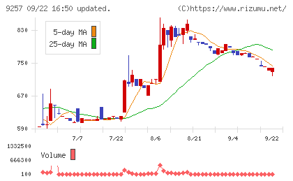 ＹＣＰホールディングス（グローバル）チャート