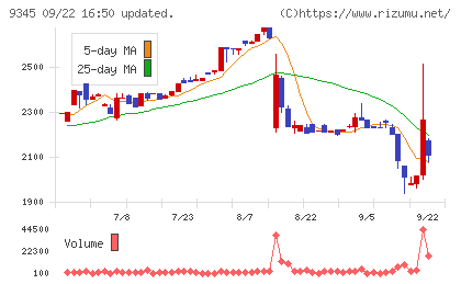 ビズメイツチャート