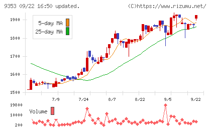 櫻島埠頭チャート