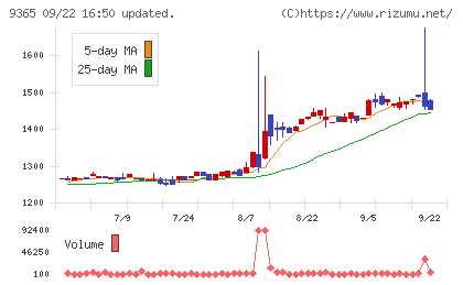 トレーディアチャート