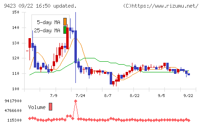 ＦＲＳチャート