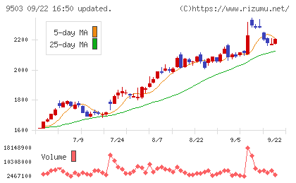 関西電力チャート